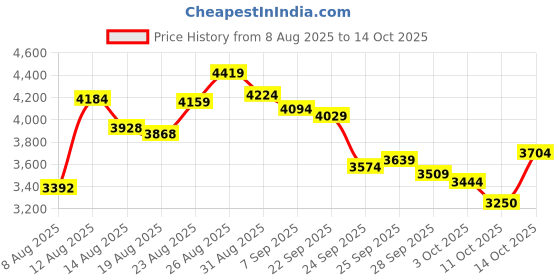 ajio.com new balance BB80IN Low-Top Lace-Up Shoes new balance Price History Graph from 8 Aug 2025 to 14 Oct 2025