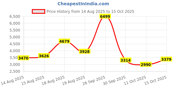 ajio.com new balance BB80IN Low-Top Lace-Up Shoes new balance Price History Graph from 14 Aug 2025 to 15 Oct 2025