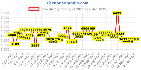 ajio.com new balance BB80IN Round-Toe Lace-Up Shoes new balance Price History Graph from 2 Jul 2025 to 2 Dec 2025