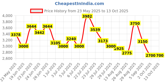 ajio.com steve madden Bbizzy Adjustable Crossbody Bag steve madden Price History Graph from 23 May 2025 to 13 Oct 2025