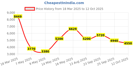 ajio.com steve madden Bbleu-G Adjustable Strap Crossbody Bag steve madden Price History Graph from 18 Mar 2025 to 12 Oct 2025