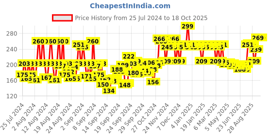 ajio.com bblunt 5 Minute Shampoo Hair Colour - 03 Chocolate Dark Brown bblunt Price History Graph from 25 Jul 2024 to 17 Oct 2025