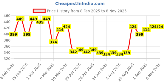 ajio.com bblunt Advanced Smoothening Serum Cream bblunt Price History Graph from 8 Feb 2025 to 7 Nov 2025