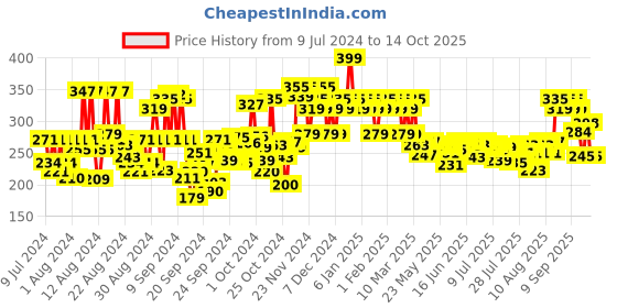 ajio.com Bblunt Anti-Dandruff Shampoo For A Clear & Healthy Scalp bblunt Price History Graph from 9 Jul 2024 to 14 Oct 2025