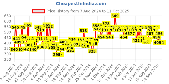 ajio.com bblunt Refresh Dry Shampoo bblunt Price History Graph from 7 Aug 2024 to 10 Oct 2025