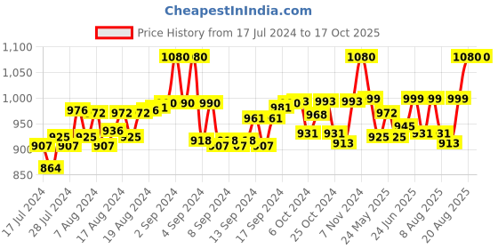 ajio.com bbs creation Men Mandarin-Collar Nehru jacket bbs creation Price History Graph from 17 Jul 2024 to 16 Oct 2025