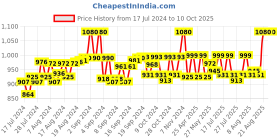 ajio.com bbs creation Men Nehru Jacket with Slit Pockets bbs creation Price History Graph from 17 Jul 2024 to 9 Oct 2025