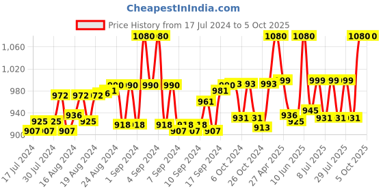 ajio.com bbs creation Men Nehru Jacket with Slit Pockets bbs creation Price History Graph from 17 Jul 2024 to 5 Oct 2025