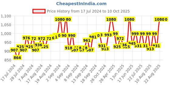 ajio.com bbs creation Men Sleeveless Nehru jacket with Welt-Pockets bbs creation Price History Graph from 17 Jul 2024 to 9 Oct 2025