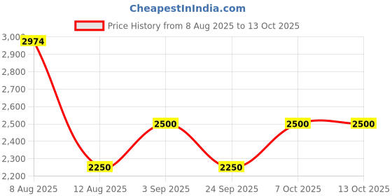 ajio.com steve madden Bcabbyy Bi-Fold Wallet steve madden Price History Graph from 8 Aug 2025 to 12 Oct 2025