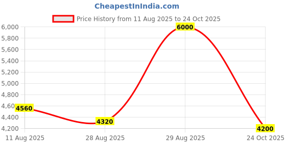 ajio.com steve madden Bcecily Adjustable Crossbody Bag steve madden Price History Graph from 11 Aug 2025 to 24 Oct 2025