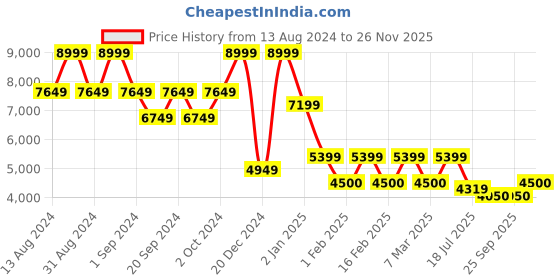 ajio.com steve madden Bcely Tote Bag with Adjustable Strap steve madden Price History Graph from 13 Aug 2024 to 26 Nov 2025