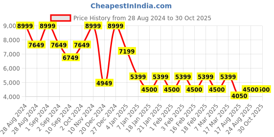 ajio.com steve madden Bcely Tote Bag with Adjustable Strap steve madden Price History Graph from 28 Aug 2024 to 29 Oct 2025