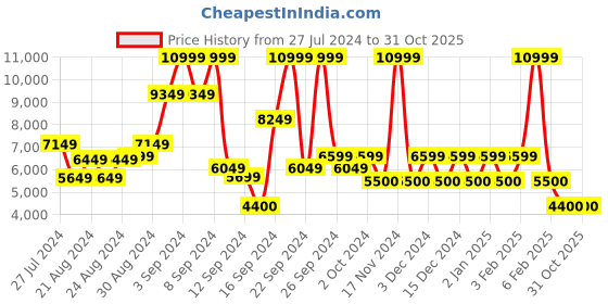 ajio.com steve madden Bcharlo Satchel Bag with Adjustable Strap steve madden Price History Graph from 27 Jul 2024 to 31 Oct 2025