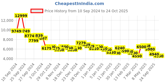 ajio.com steve madden Bciana Tote Bag steve madden Price History Graph from 10 Sep 2024 to 24 Oct 2025