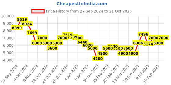 ajio.com steve madden Bcurtis Adjustable Strap Satchel Bag steve madden Price History Graph from 27 Sep 2024 to 21 Oct 2025