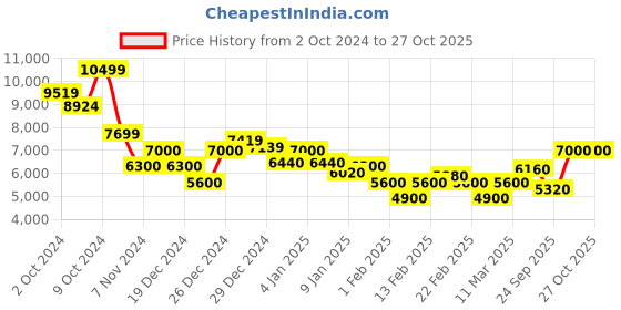 ajio.com steve madden Bcurtis Adjustable Strap Satchel Bag steve madden Price History Graph from 2 Oct 2024 to 26 Oct 2025