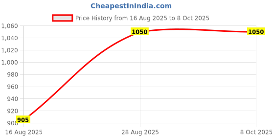 ajio.com bcz Pack of 2 Palazzos with Elasticated Waist bcz Price History Graph from 16 Aug 2025 to 7 Oct 2025