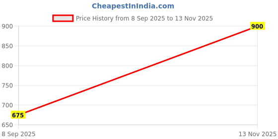 ajio.com bcz Women Gota Patti Embellished Flared Sharara  bcz Price History Graph from 8 Sep 2025 to 13 Nov 2025