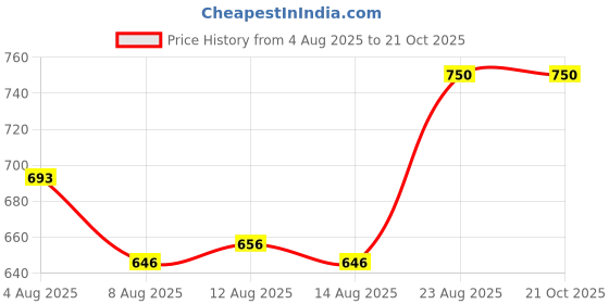 ajio.com bcz Women Pack of 2 Palazzos with Elasticated Waist  bcz Price History Graph from 4 Aug 2025 to 21 Oct 2025