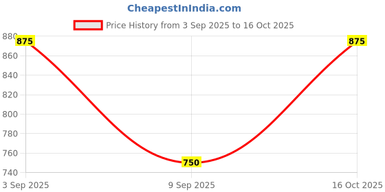 ajio.com bcz Women Pants with Insert-Pockets & Elasticated Waist bcz Price History Graph from 3 Sep 2025 to 16 Oct 2025