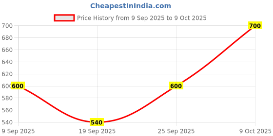 ajio.com bcz Women Pants with Insert-Pockets & Elasticated Waist bcz Price History Graph from 9 Sep 2025 to 9 Oct 2025