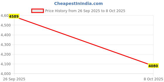 ajio.com steve madden Bdaviss 2 Tote Bag with Adjustable Strap steve madden Price History Graph from 26 Sep 2025 to 8 Oct 2025