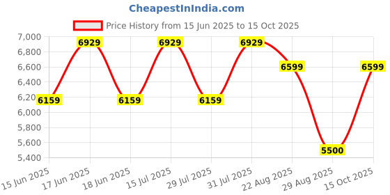 ajio.com steve madden Bdiego Crossbody Bag steve madden Price History Graph from 15 Jun 2025 to 15 Oct 2025
