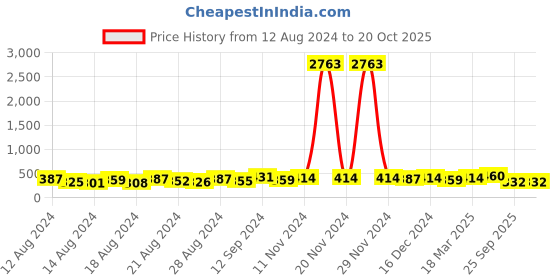 ajio.com oomph BDP20-Gold-Plated Kundan Bracelet oomph Price History Graph from 12 Aug 2024 to 20 Oct 2025