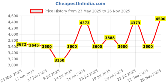 ajio.com steve madden Bdylonn Adjustable Satchel Bag steve madden Price History Graph from 23 May 2025 to 26 Nov 2025