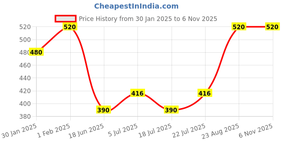 ajio.com be active x ag Men Bandhani Print Regular Fit Long Kurta be active x ag Price History Graph from 30 Jan 2025 to 6 Nov 2025