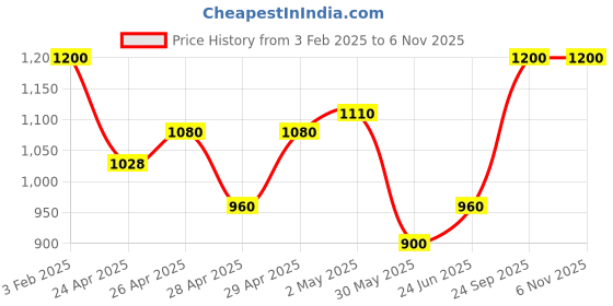 ajio.com be active x ag Men Embroidered Regular Fit Long Kurta be active x ag Price History Graph from 3 Feb 2025 to 5 Nov 2025