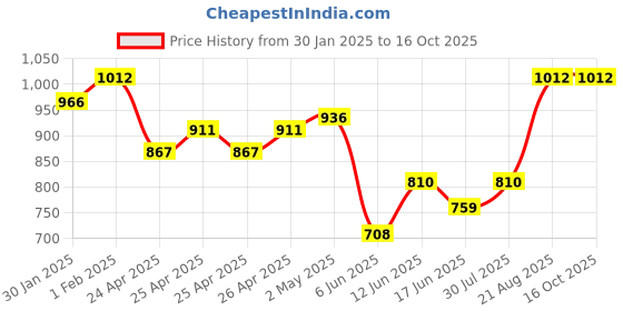 ajio.com be active x ag Men Embroidered Regular Fit Long Kurta be active x ag Price History Graph from 30 Jan 2025 to 15 Oct 2025