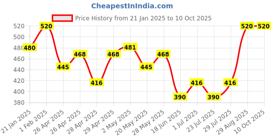 ajio.com be active x ag Men Floral Print Regular Fit Long Kurta be active x ag Price History Graph from 21 Jan 2025 to 10 Oct 2025