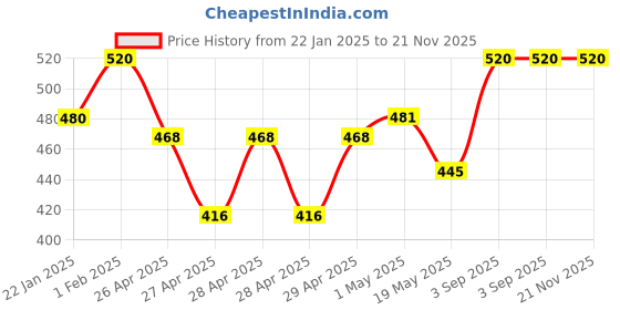 ajio.com be active x ag Men Floral Print Regular Fit Long Kurta be active x ag Price History Graph from 22 Jan 2025 to 20 Nov 2025
