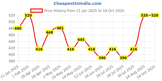 ajio.com be active x ag Men Floral Print Regular Fit Long Kurta be active x ag Price History Graph from 21 Jan 2025 to 19 Oct 2025