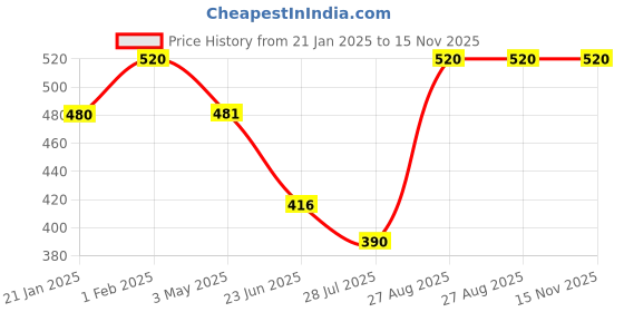 ajio.com be active x ag Men Floral Print Regular Fit Long Kurta be active x ag Price History Graph from 21 Jan 2025 to 15 Nov 2025