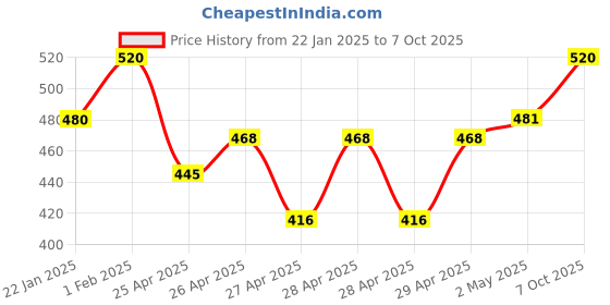 ajio.com be active x ag Men Floral Print Regular Fit Long Kurta be active x ag Price History Graph from 22 Jan 2025 to 7 Oct 2025