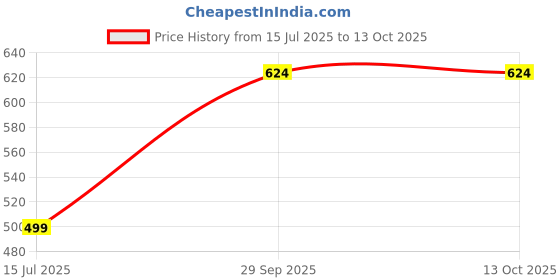 ajio.com be active x ag Men Floral Print Regular Fit Short Kurta be active x ag Price History Graph from 15 Jul 2025 to 12 Oct 2025