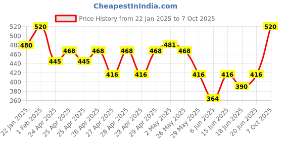 ajio.com be active x ag Men Geometric Print Regular Fit Long Kurta be active x ag Price History Graph from 22 Jan 2025 to 7 Oct 2025