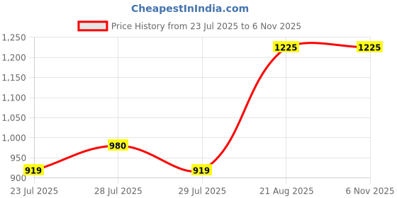 ajio.com be active x ag Men Printed Regular Fit Long Kurta be active x ag Price History Graph from 23 Jul 2025 to 5 Nov 2025