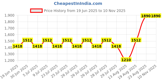ajio.com be active x ag Men Regular Fit Embroidery Long Kurta be active x ag Price History Graph from 19 Jun 2025 to 9 Nov 2025