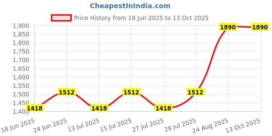 ajio.com be active x ag Men Regular Fit Embroidery Long Kurta be active x ag Price History Graph from 18 Jun 2025 to 12 Oct 2025