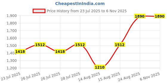 ajio.com be active x ag Men Regular Fit Embroidery Long Kurta be active x ag Price History Graph from 23 Jul 2025 to 5 Nov 2025