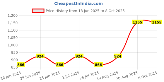 ajio.com be active x ag Men Regular Fit Floral Print Long Kurta be active x ag Price History Graph from 18 Jun 2025 to 8 Oct 2025