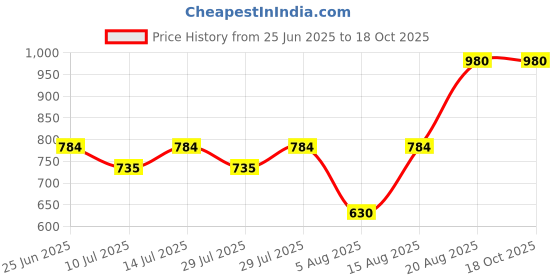 ajio.com be active x ag Men Regular Fit Floral Print Long Kurta be active x ag Price History Graph from 25 Jun 2025 to 18 Oct 2025