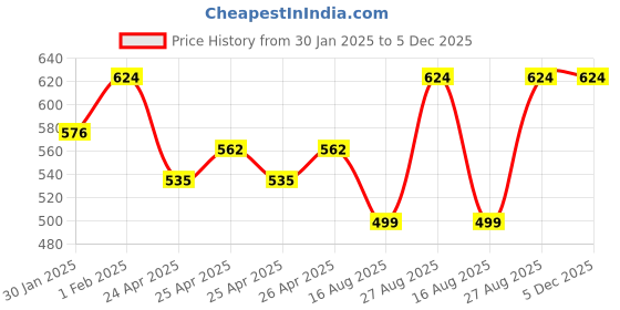 ajio.com be active x ag Men Regular Fit Long Kurta with Mandarin Collar be active x ag Price History Graph from 30 Jan 2025 to 4 Dec 2025