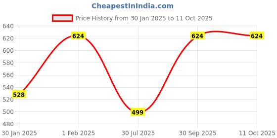 ajio.com be active x ag Men Regular Fit Long Kurta with Mandarin Collar be active x ag Price History Graph from 30 Jan 2025 to 11 Oct 2025