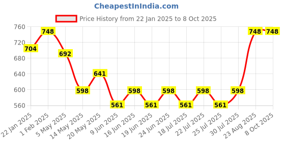 ajio.com be active x ag Men Regular Fit Short Kurta with Patch Pocket be active x ag Price History Graph from 22 Jan 2025 to 7 Oct 2025