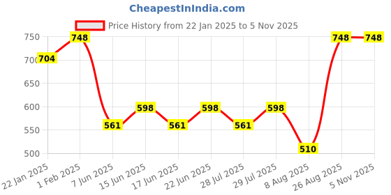 ajio.com be active x ag Men Regular Fit Short Kurta with Patch Pocket be active x ag Price History Graph from 22 Jan 2025 to 5 Nov 2025